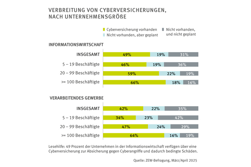 Verbreitung von Cyberversicherungen, nach Unternehmensgröße